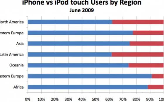 Mercato: iPhone batte iPod touch 2 a 1