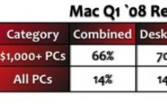 Apple regina dei PC di 