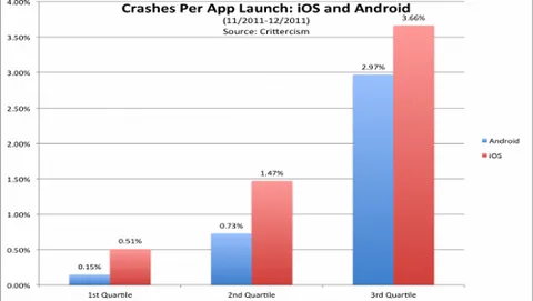Android, meno crash rispetto a iOS