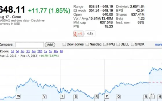 Apple vale più di 600 miliardi di dollari