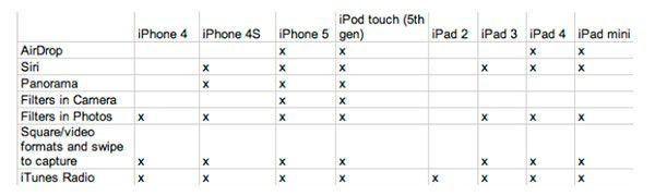 iOS 7, tabella di compatibilità