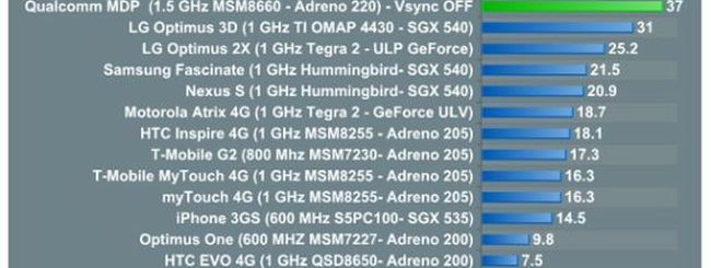 Qualcomm Snapdragon dual core: potenza bruta a 1,5 GHz
