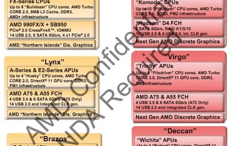 Roadmap AMD: CPU a 10 core nel 2012