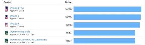 iPhone 8 e iPhone 8 Plus battono iPhone X nei test di velocità