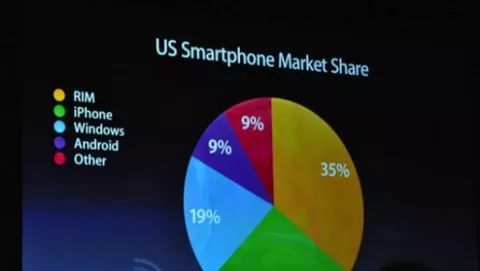 WWDC 2010: statistiche su iPhone