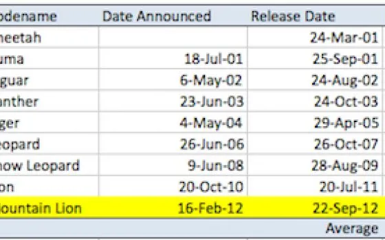 Mountain Lion: annuncio atipico per contrastare Windows 8?