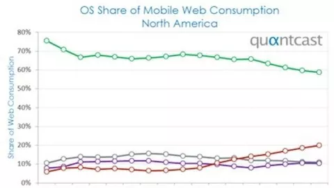 Quantcast: la maggior parte del traffico mobile USA è di iOS