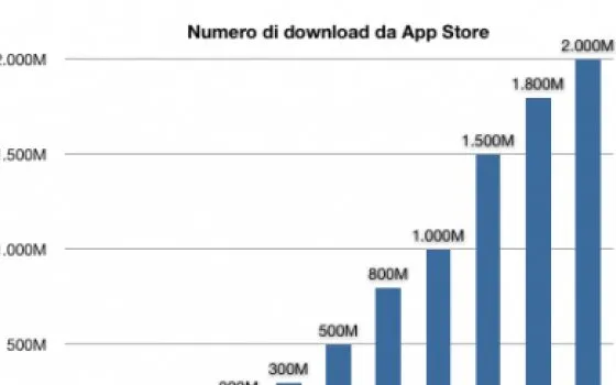 App Store supera i 2 miliardi di download