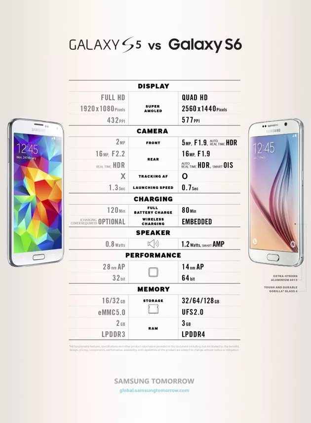 Confronto Galaxy S6-Galaxy S5