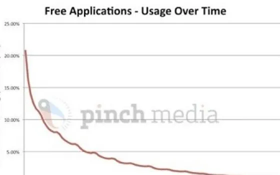 Applicazioni iPhone: comprate e dimenticate