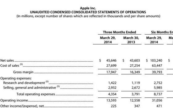 Q2 FY14: le vendite di iPhone spingono i ricavi di Apple