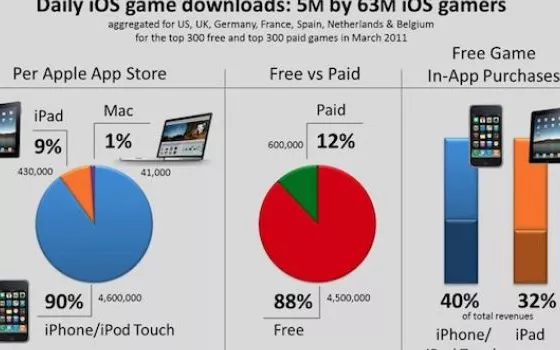 Gli utenti iOS scaricano 5 milioni di giochi al giorno