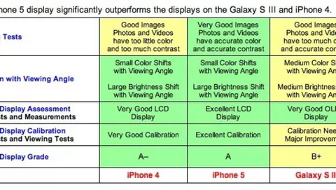 DisplayMate: su iPhone 5 il 