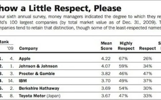 Barron's: Apple è la società più rispettabile