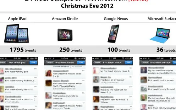 iPad è il tablet più regalato a Natale secondo i primi tweet