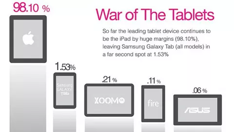 iPad conquista il 98% della navigazione web di tutti i tablet