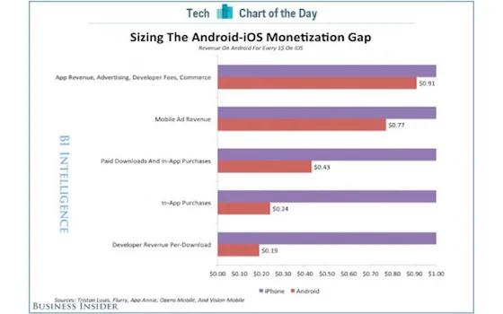 iOS rende agli sviluppatori 5 volte più di Android