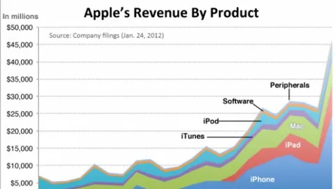 Apple ha venduto più smartphone di Samsung e più computer di HP