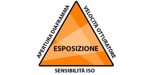 Il triangolo dell'esposizione, formato da apertura del diaframma, velocità dell'otturatore e sensibilità ISO