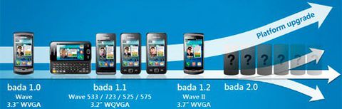 Bada 2.0: l'evoluzione del sistema operativo Samsung