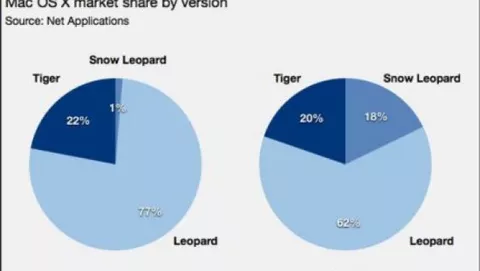 Snow Leopard: il 18% degli utenti ha fatto l'upgrade