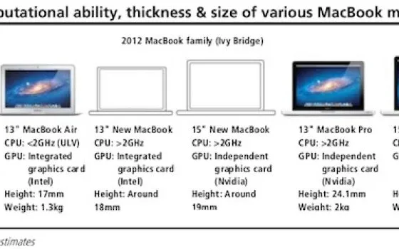 Apple lancerà una terza linea di MacBook con Retina Display?