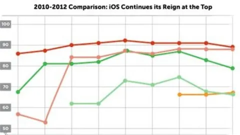 iOS in testa alle priorità per gli sviluppatori mobili