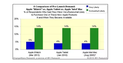 iWatch desiderato dal 19% dei consumatori come l'iPad