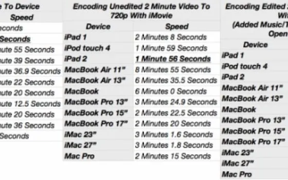 iPad 2 batte MacBook Pro nei test di velocità di iMovie