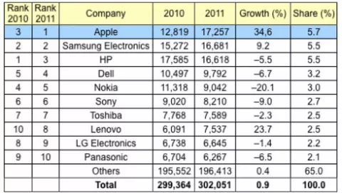 Apple è l'azienda che usa più semiconduttori al mondo