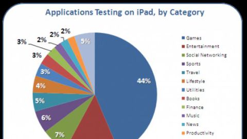 Il 44% delle app testate fin'ora sugli iPad è costituito da giochi