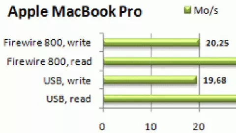 USB 2.0 e FireWire a confronto sul nuovo MacBook Pro