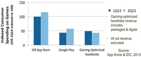 App Store e Google Play valgono 4 volte il mercato console mobili
