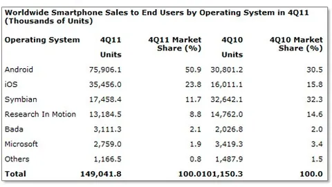 Android domina il mercato smartphone