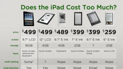 Il prezzo dell'iPad è veramente incredibile
