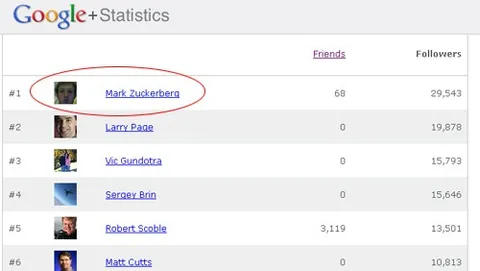 Mark Zuckerberg il più seguito su Google +