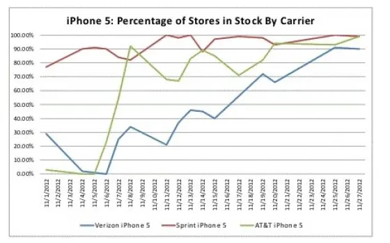 iPhone 5 in pronta consegna in tutti gli Apple Store degli USA