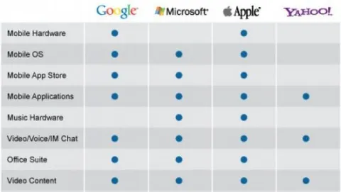 I core business di Apple, Google, Microsoft e Yahoo