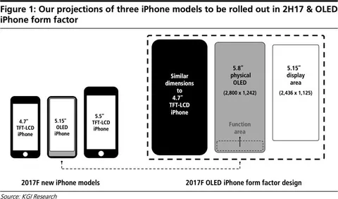 iPhone 8:  il display avrà una nuova area con “tasti funzione”?