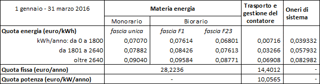 Utenze domestiche: tariffe con potenza impegnata fino a 3 kW
