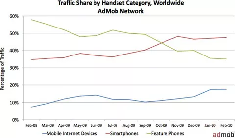 Boom degli smartphone: +193% in un anno