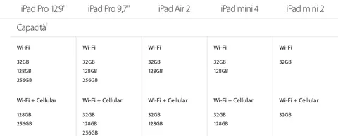 iPad Pro, calano i prezzi e raddoppia la memoria di Air e mini