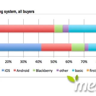 Samsung perde utenti a vantaggio di Apple