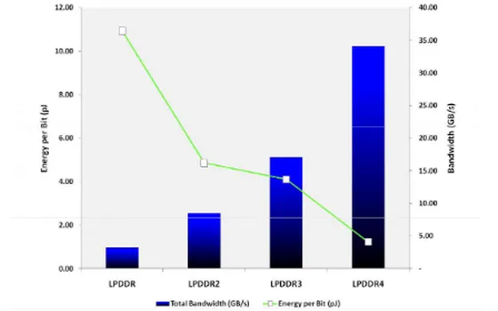 Le DRAM a basso consumo aumenteranno l'autonomia dei prossimi dispositivi Apple