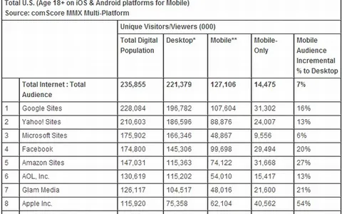 Apple.com è l'ottavo sito più popolare al mondo secondo Comscore