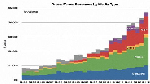 iTunes, profitti pari a 2 miliardi di dollari l'anno per Apple