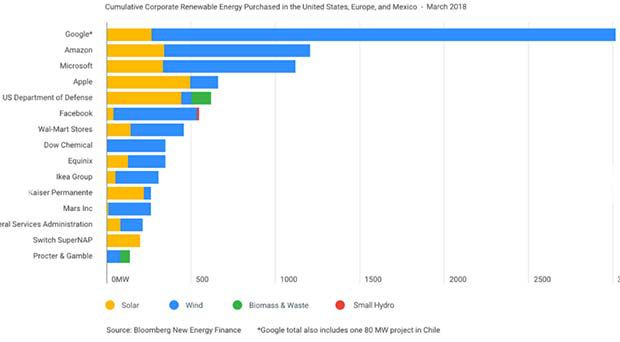Google è l'azienda che acquista più energia rinnovabile a livello mondiale