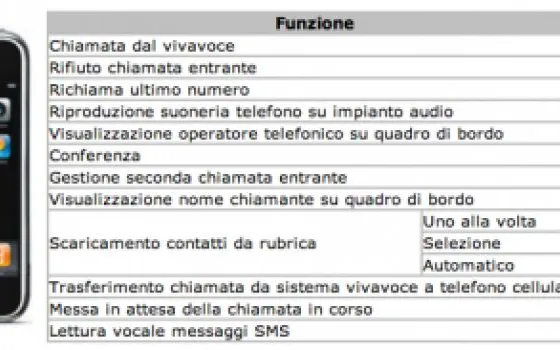 Fiat Blue&Me ora compatibile con iPhone