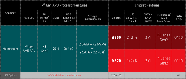 AMD APU Bristol Ridge chipset