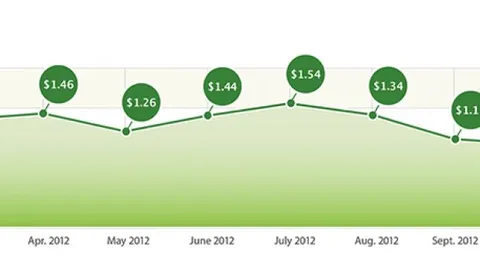App Store, +33% di download grazie ad iPhone 5